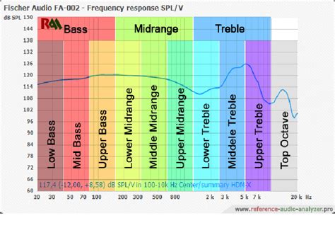 What is Mid Range in Music: Exploring the Sonic Spectrum and Beyond